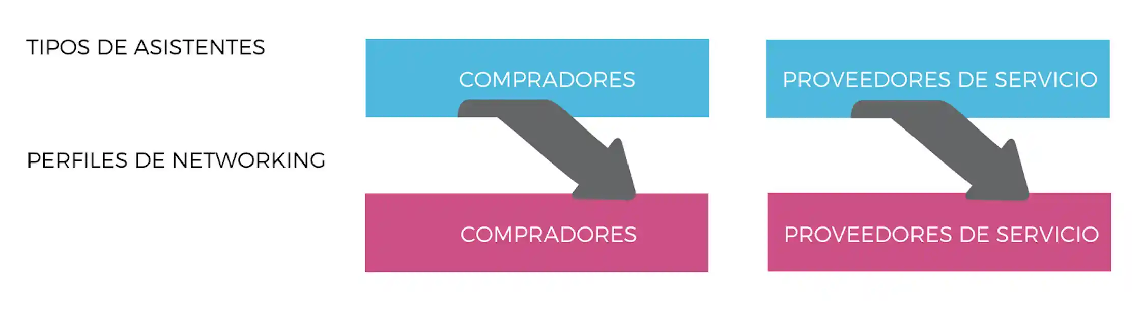 Sistema para conectar compradores y proveedores de servicio