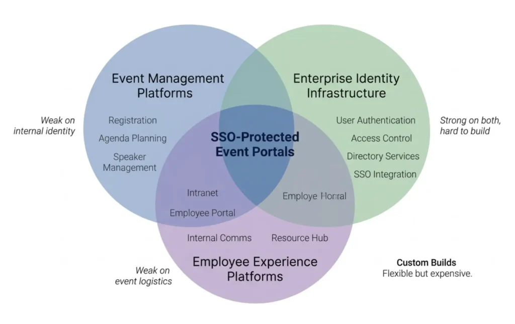 Where do SSO event portals fit in the software market?