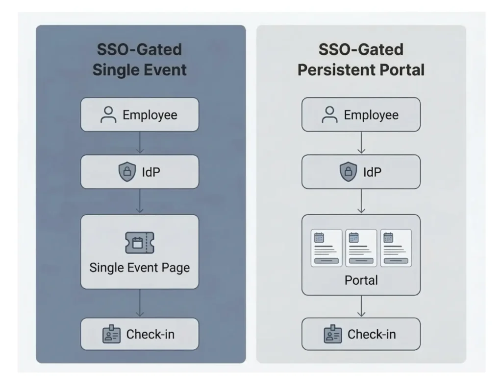 Two Enterprise SSO Event Architectures
